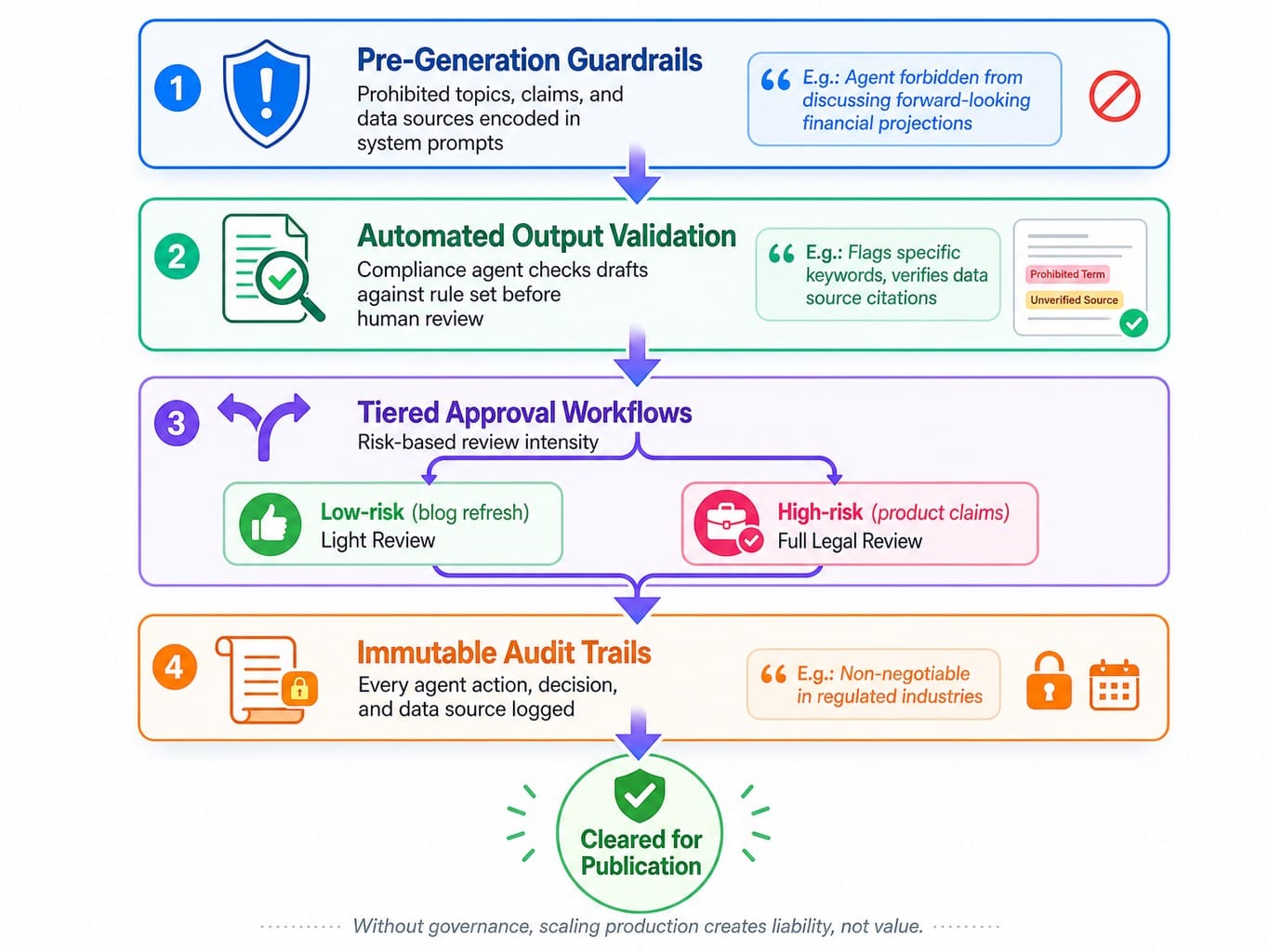 Four-layer governance framework for scaling AI agent content production safely
