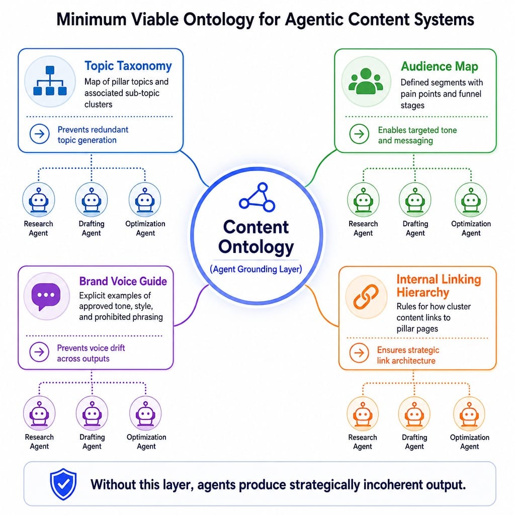 Framework showing four content ontology components that ground AI agent workflows