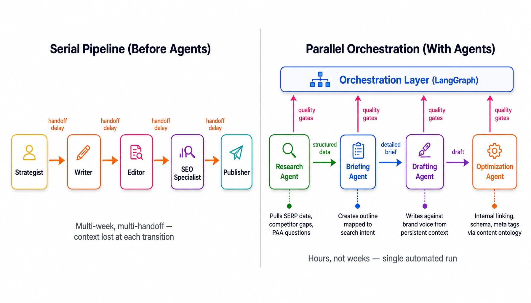 System diagram comparing serial content pipeline to parallel AI agent orchestration