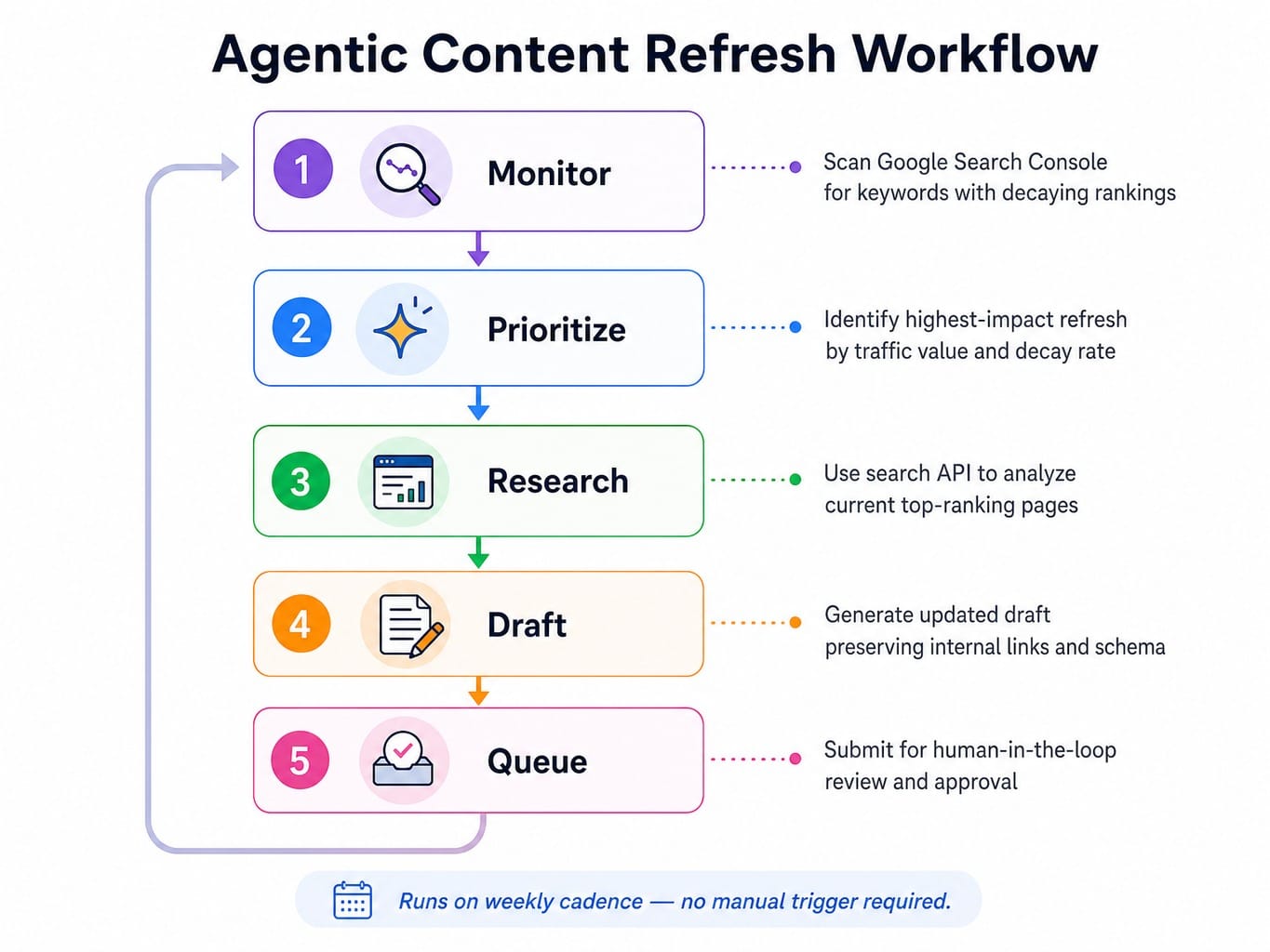 Five-step AI agent content refresh workflow from monitoring to human review