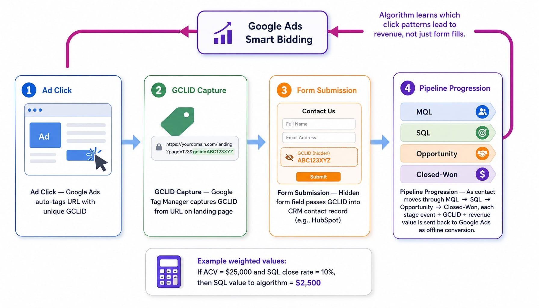 Process diagram showing GCLID passback loop from Google Ads click to CRM revenue data