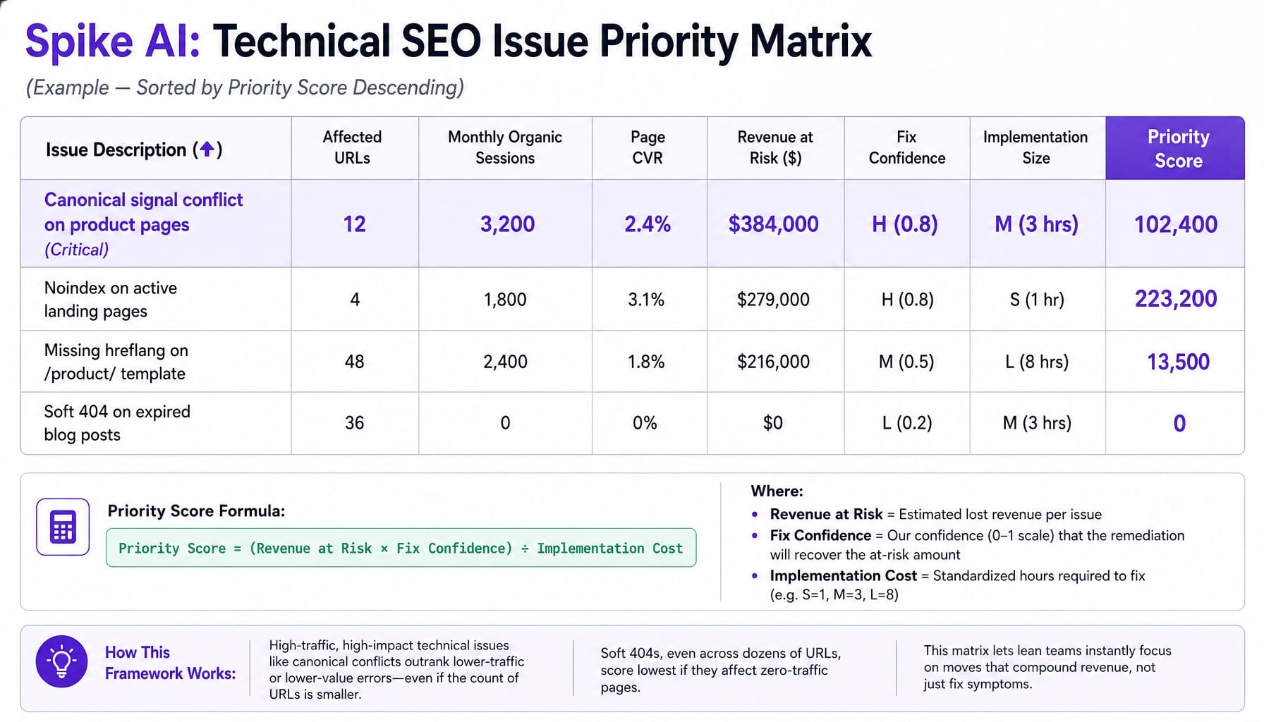 Revenue-at-risk prioritization spreadsheet showing how to prioritize technical SEO fixes by business impact score