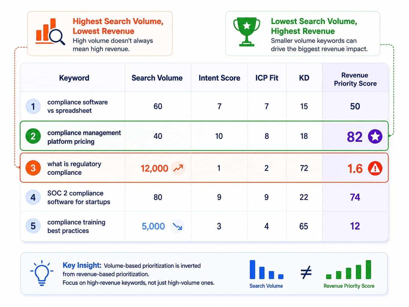 Revenue priority scoring table comparing five compliance keywords by intent, ICP fit, and difficulty