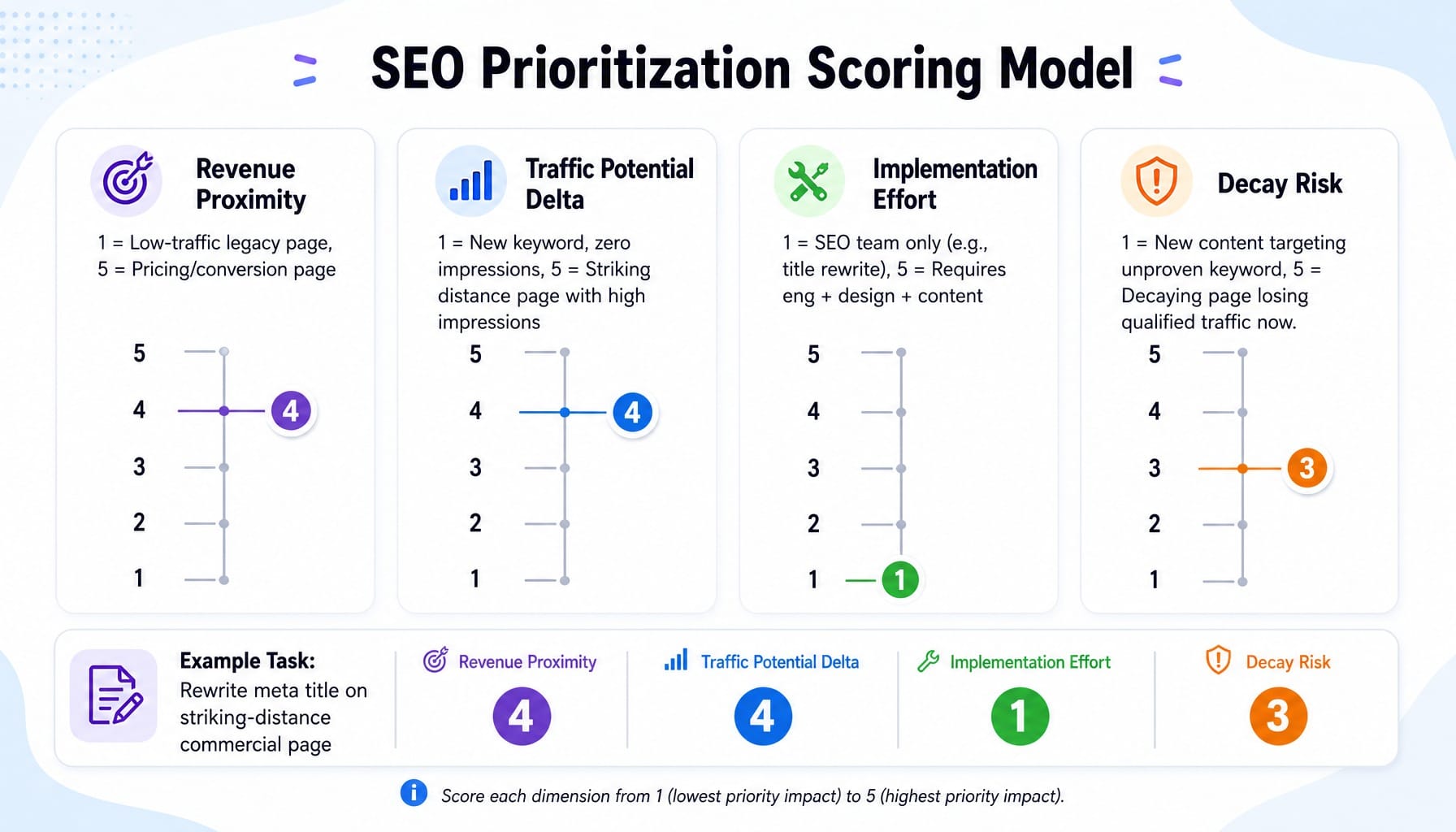 SEO prioritization framework scoring model with four dimensions rated on a 1-5 scale