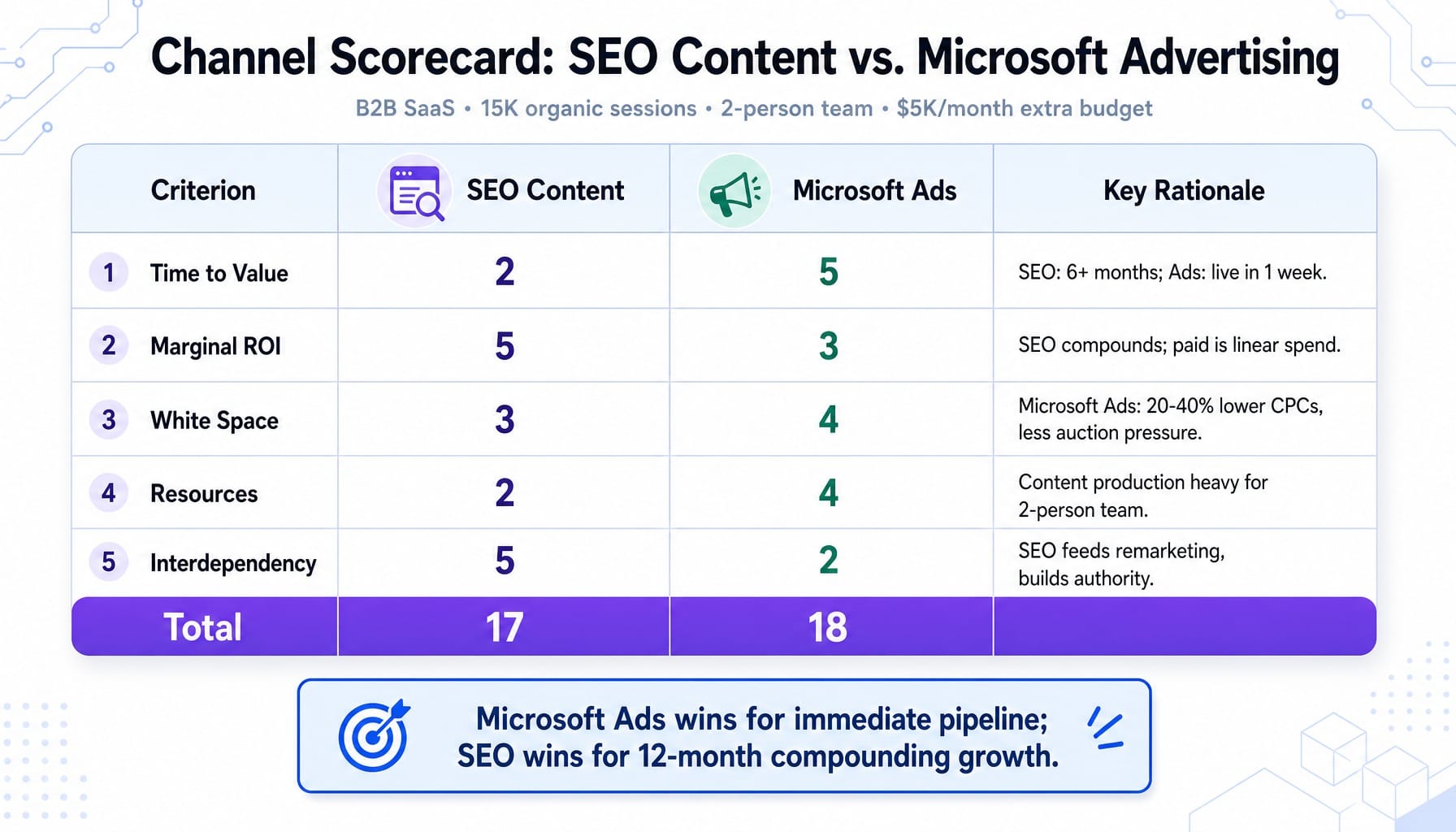 Scored comparison table of SEO content vs Microsoft Advertising across five prioritization criteria