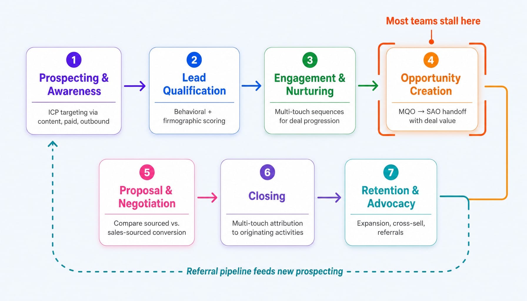 Seven-stage pipeline marketing framework from prospecting through retention with common stall point highlighted