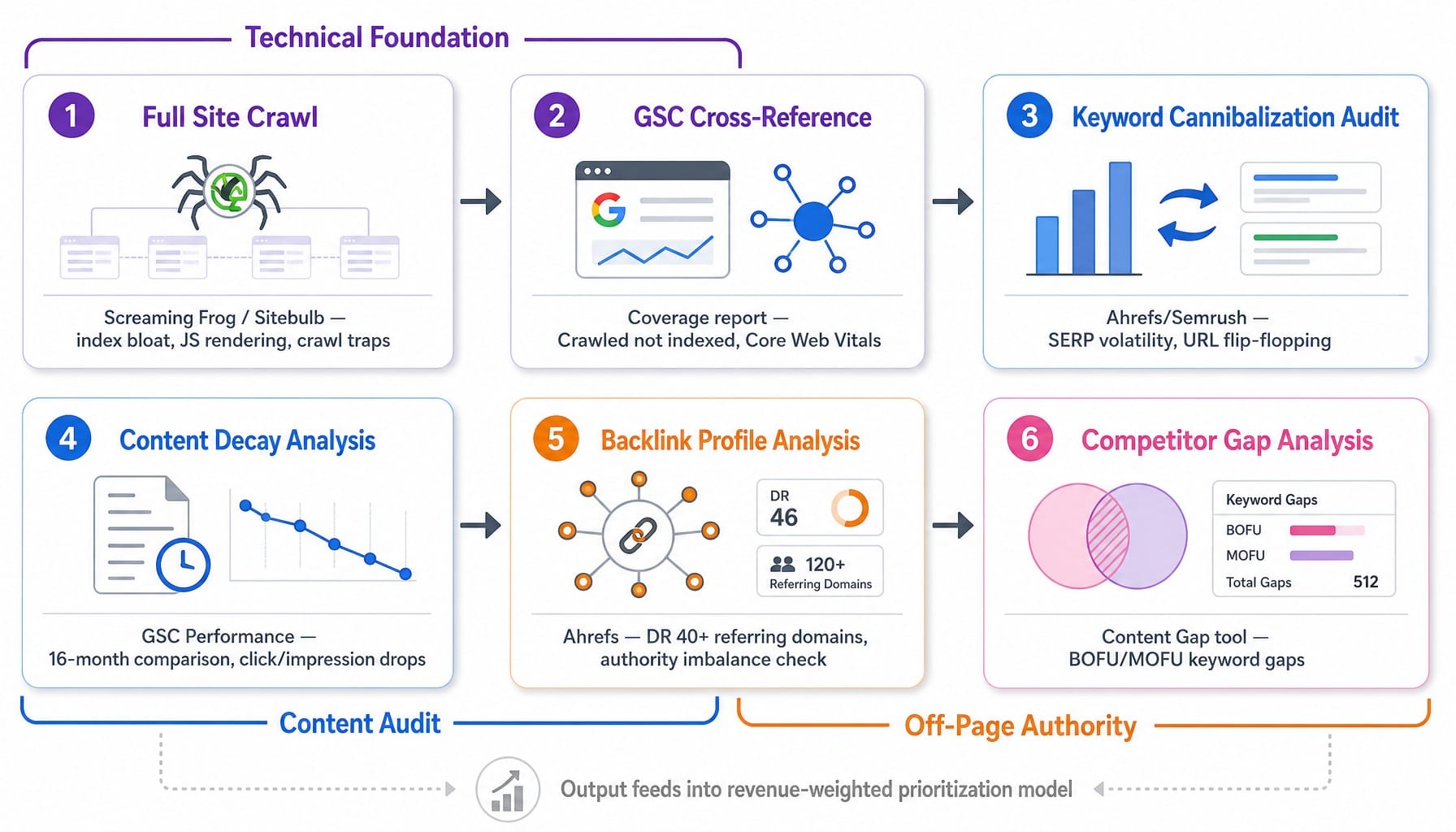 Six-step B2B SaaS SEO audit framework showing technical, content, and off-page phases with tools