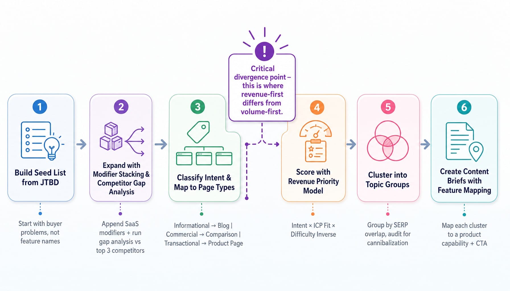 Six-step SaaS keyword research process from seed list to content brief with annotations