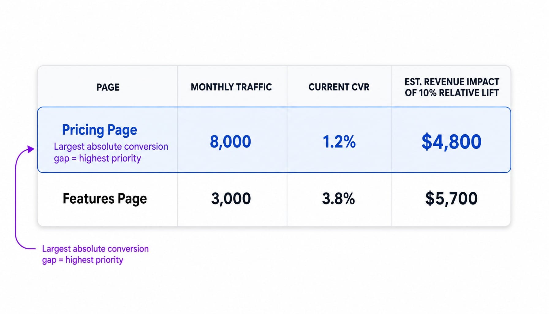 Spreadsheet showing page-level revenue impact calculations for CRO prioritization