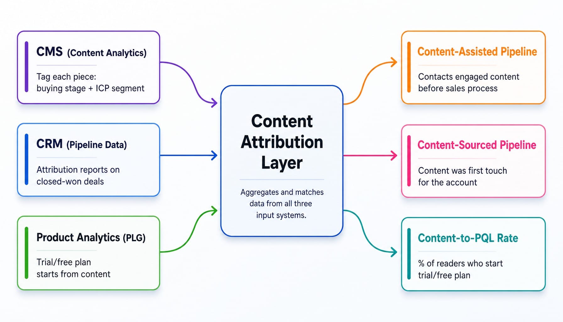 System diagram connecting CMS and CRM data to three pipeline metrics for b2b saas content writing