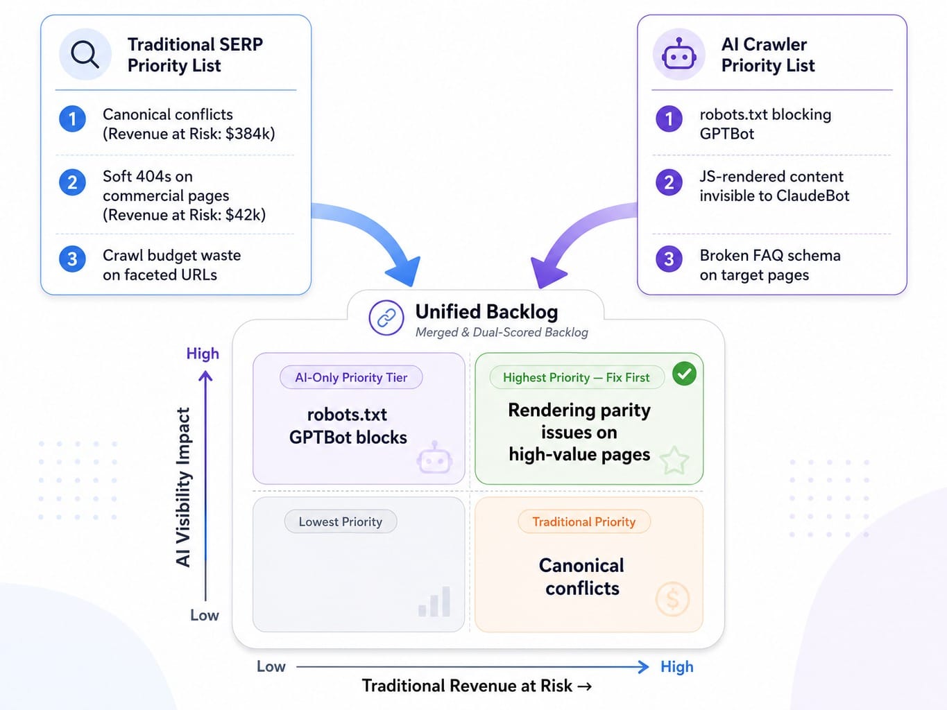 System diagram merging traditional SEO and AI crawler priority lists to prioritize technical fixes for AI visibility SEO