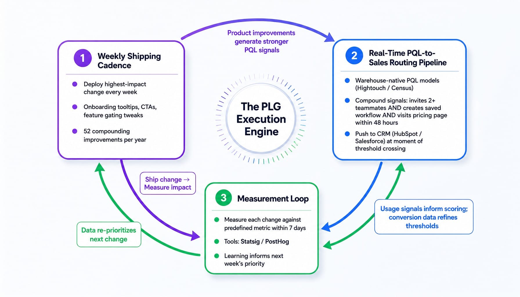 System diagram of a SaaS product led growth execution engine with three components