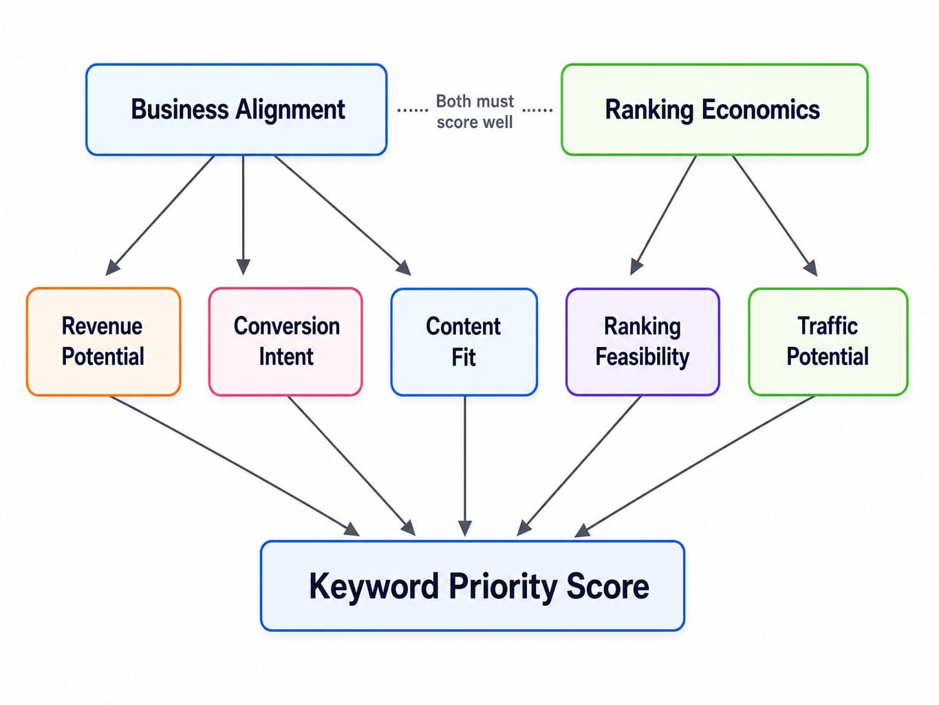 System diagram of five inputs grouped into business alignment and ranking economics to prioritize keywords SEO