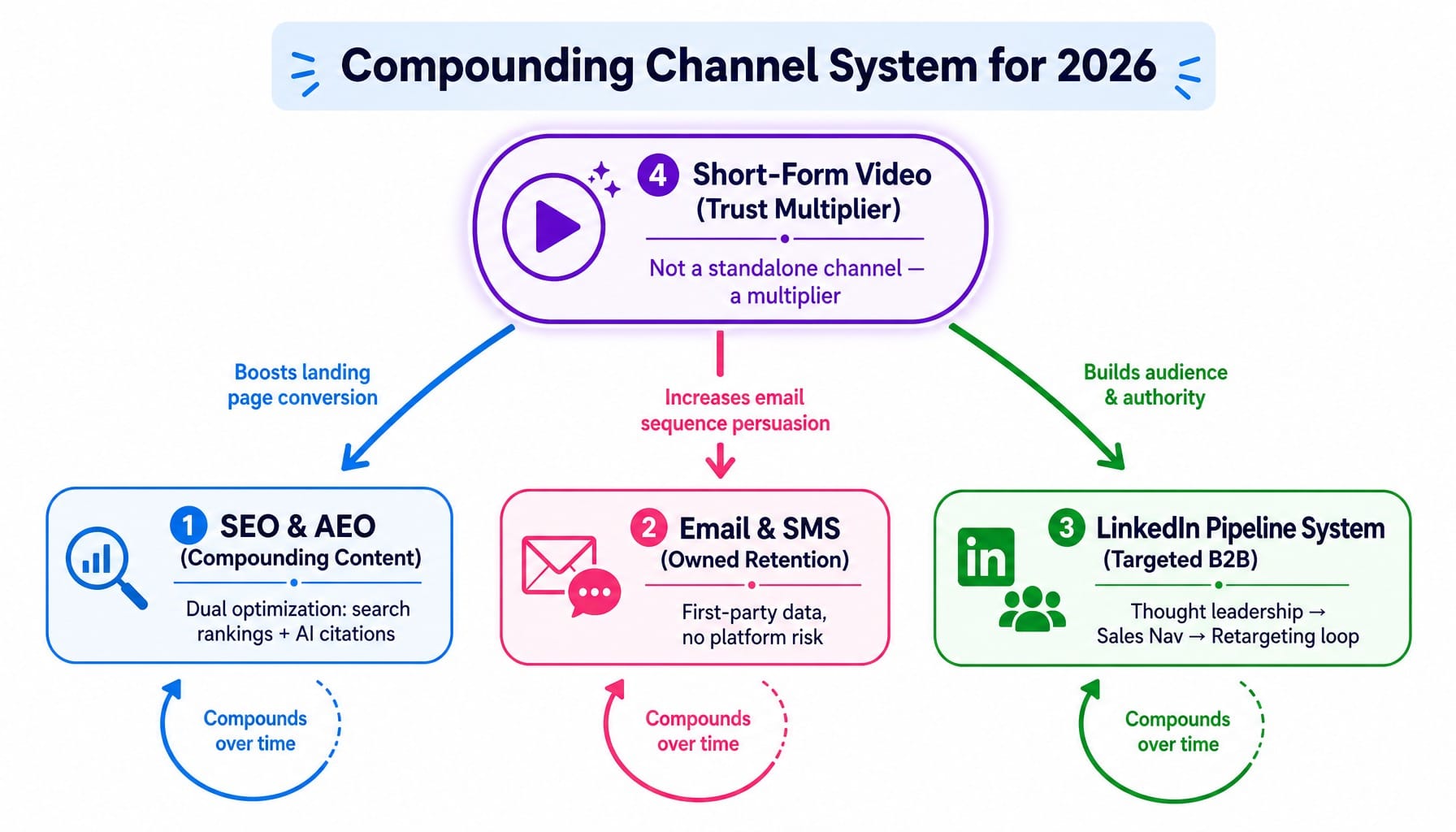 System diagram of four top marketing channels to prioritize 2026 showing how video multiplies SEO, email, and LinkedIn