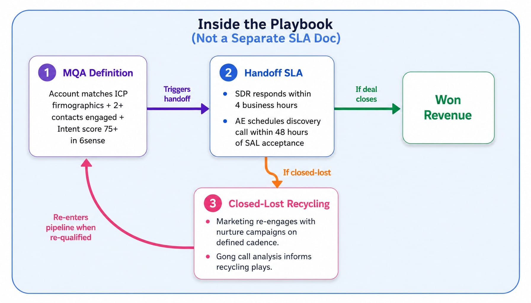 System diagram of sales-marketing handoff rules built into a SaaS marketing playbook