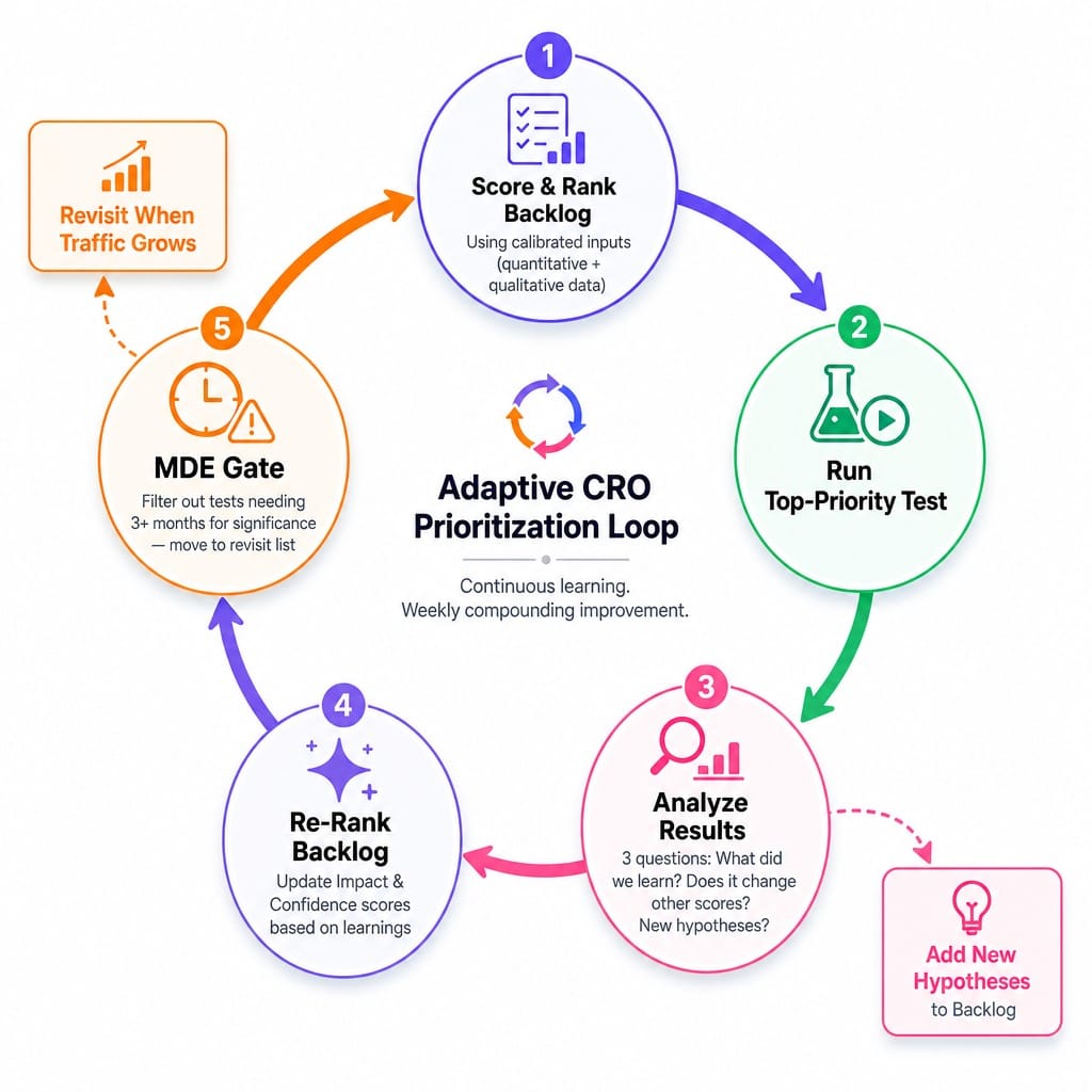 System diagram showing adaptive CRO prioritization loop with re-ranking after each test