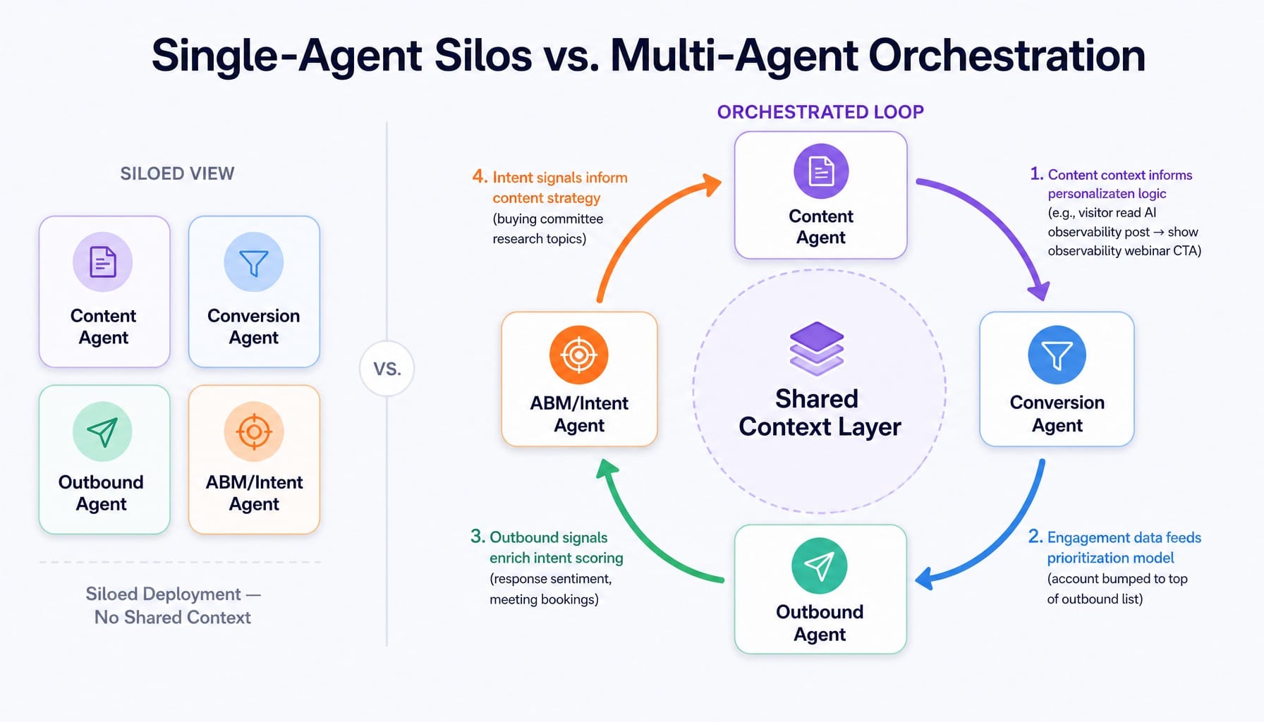 System diagram showing multi-agent orchestration loop versus siloed AI agent deployments