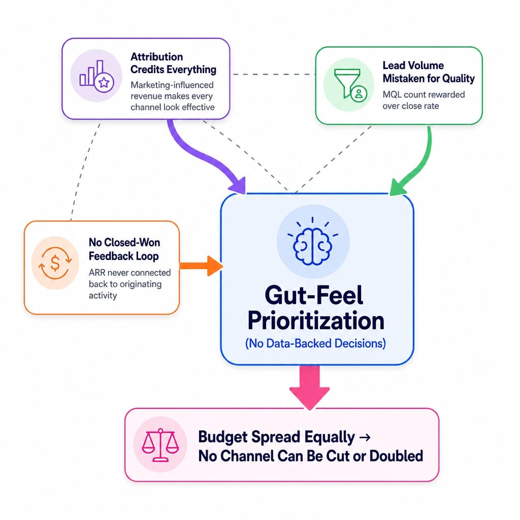 System diagram showing three root causes preventing SaaS teams from prioritizing marketing activities for ARR