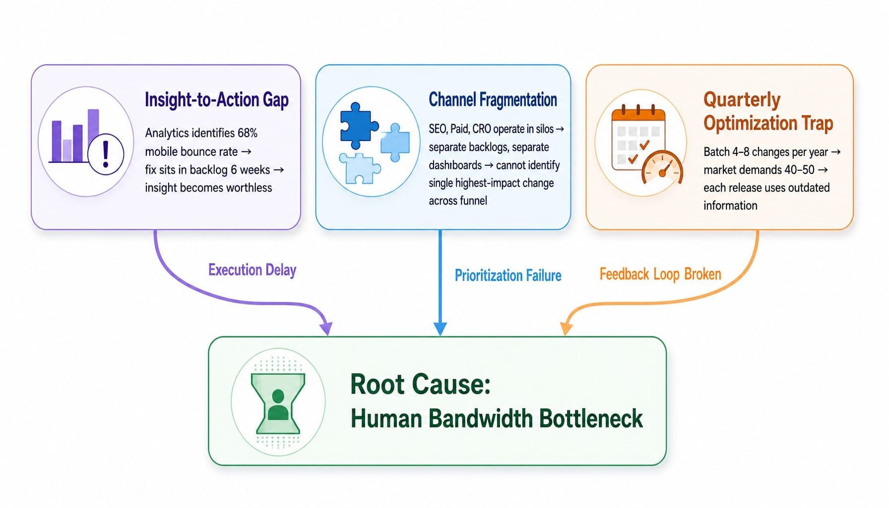 System diagram showing three stall patterns in B2B marketing funnels converging on a bandwidth bottleneck