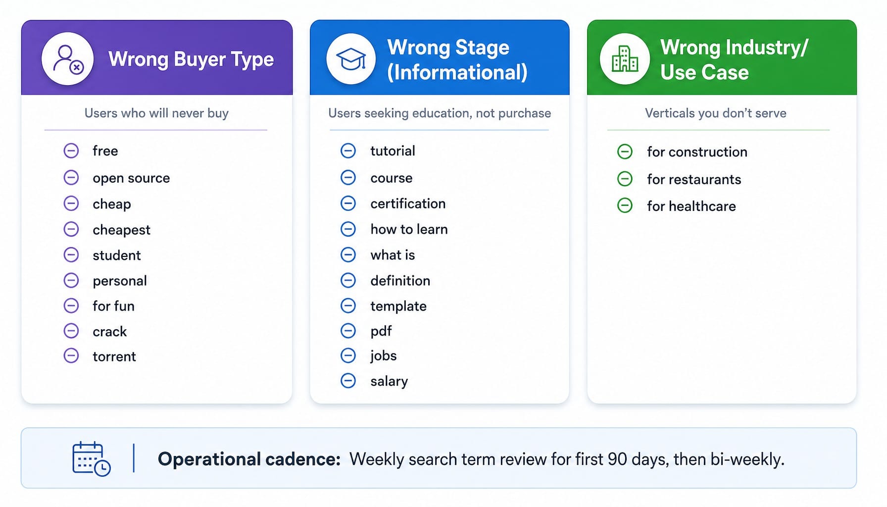 Three-category negative keyword framework for B2B Google Ads showing buyer type, stage, and industry filters