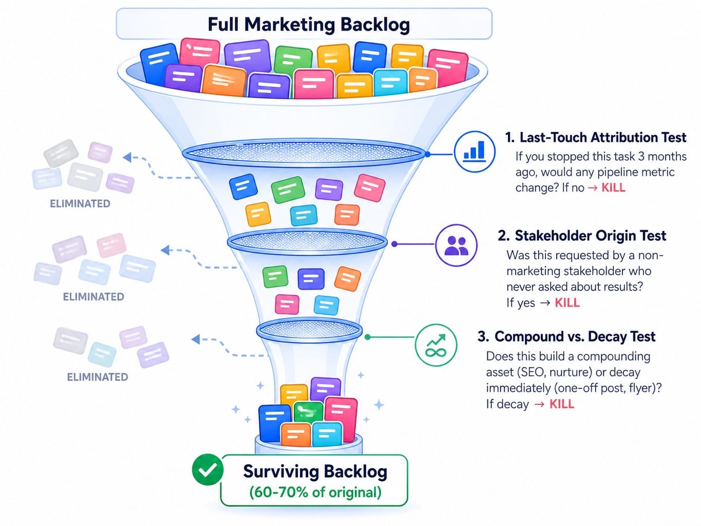 Three-filter funnel diagram for identifying marketing tasks to permanently eliminate from your backlog