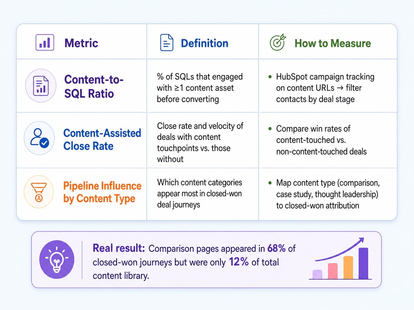 Three-metric framework measuring content-to-pipeline impact for B2B SaaS content marketing ROI