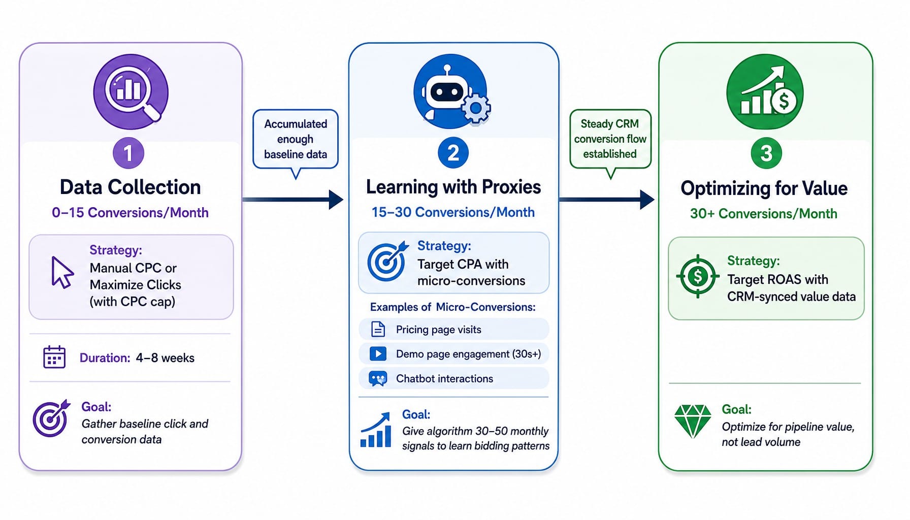 Three-phase bidding progression from Manual CPC to tCPA to tROAS for saas Google Ads strategy