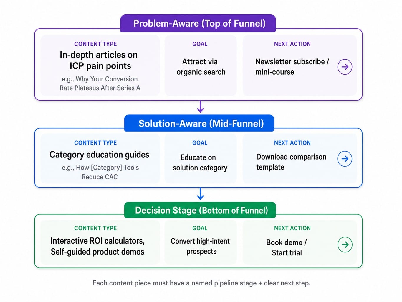 Three-stage content engine diagram mapping content types to buyer journey in a SaaS marketing playbook