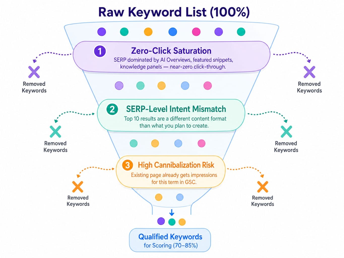 Three-step disqualification funnel filtering keywords before scoring for zero-click, intent mismatch, and cannibalization
