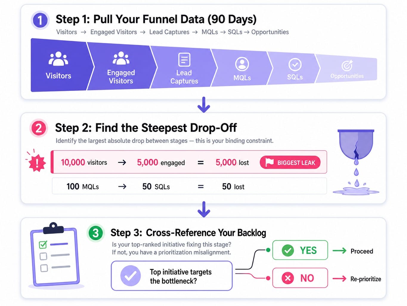 Three-step process diagram for mapping marketing constraints before prioritization scoring