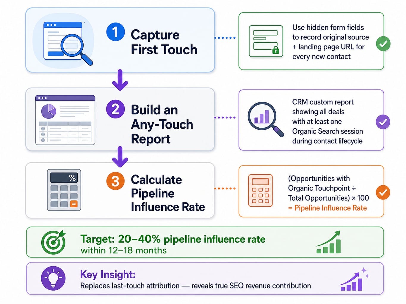 Three-step process diagram for measuring SEO pipeline influence rate in a B2B SaaS company
