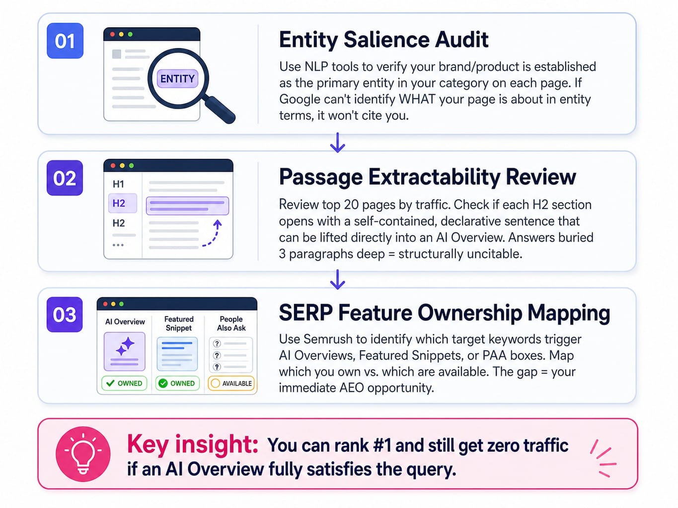 Three-step process for auditing AI Overview defensibility in a SaaS SEO audit