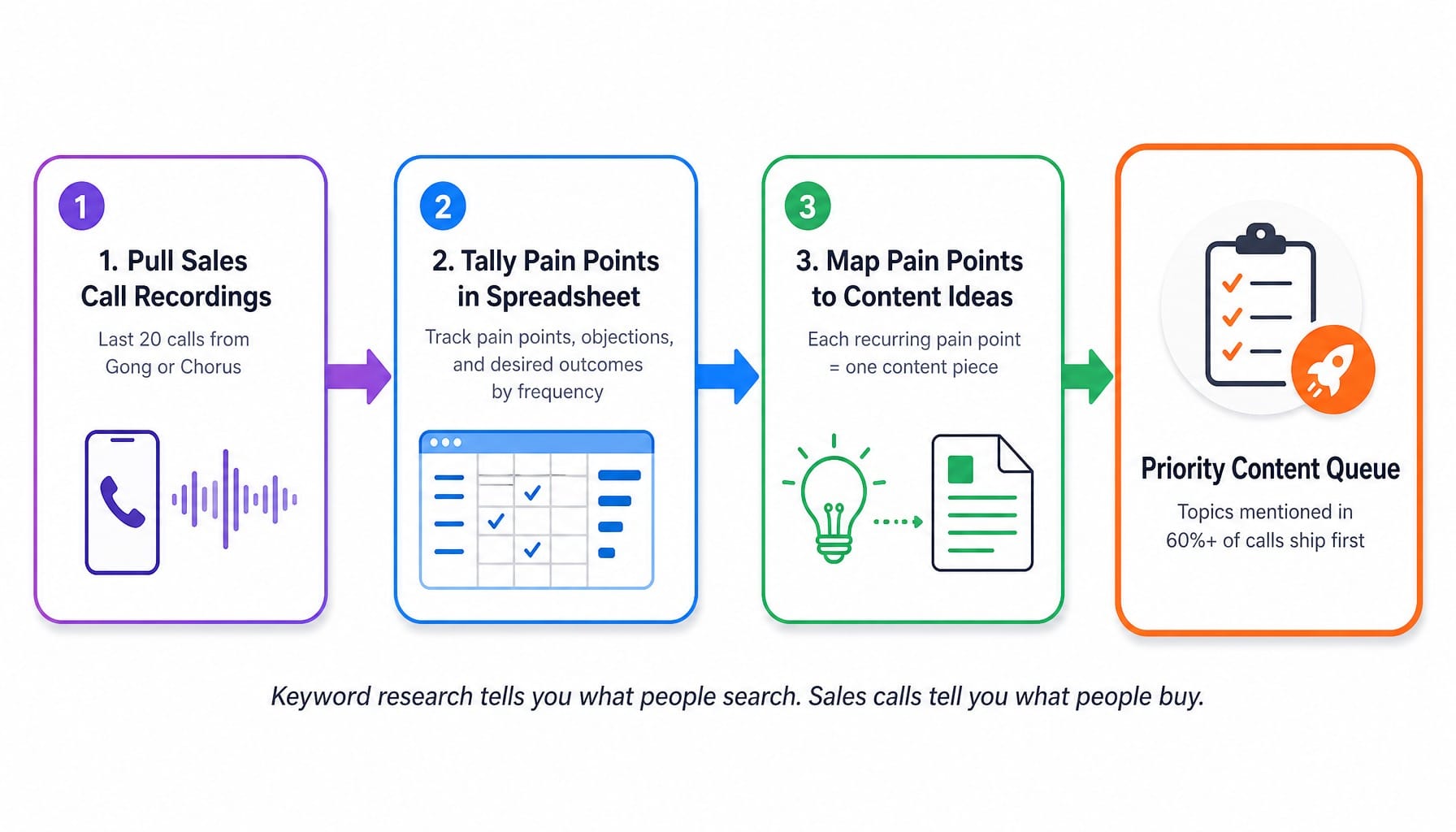 Three-step process for scoring pain points from sales calls to prioritize SaaS content strategy topics