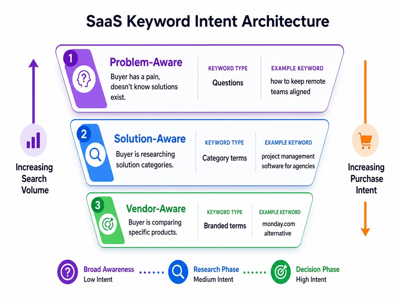 Three-tier SaaS PPC keyword framework: problem-aware, solution-aware, and vendor-aware intent