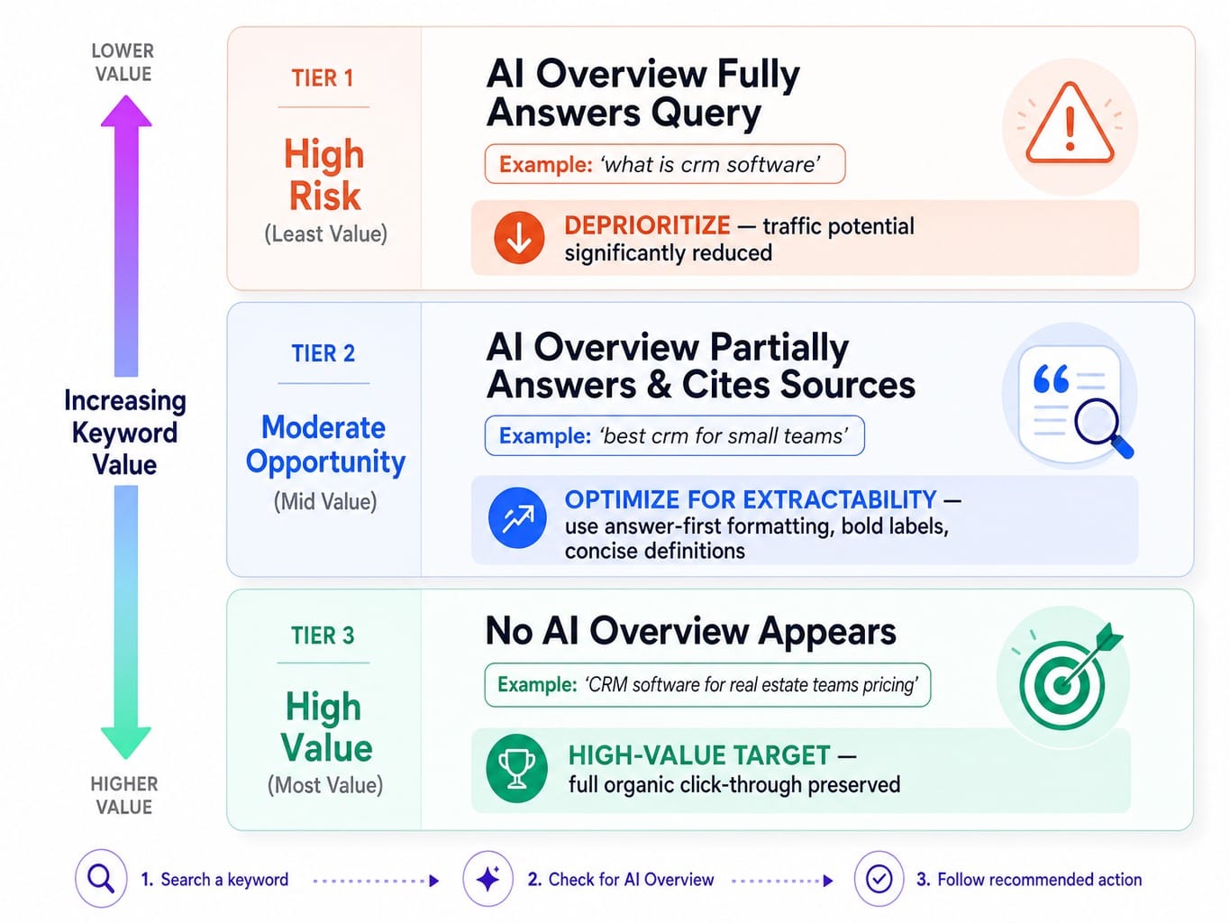 Three-tier decision framework for evaluating AI Overview displacement risk on SaaS keywords