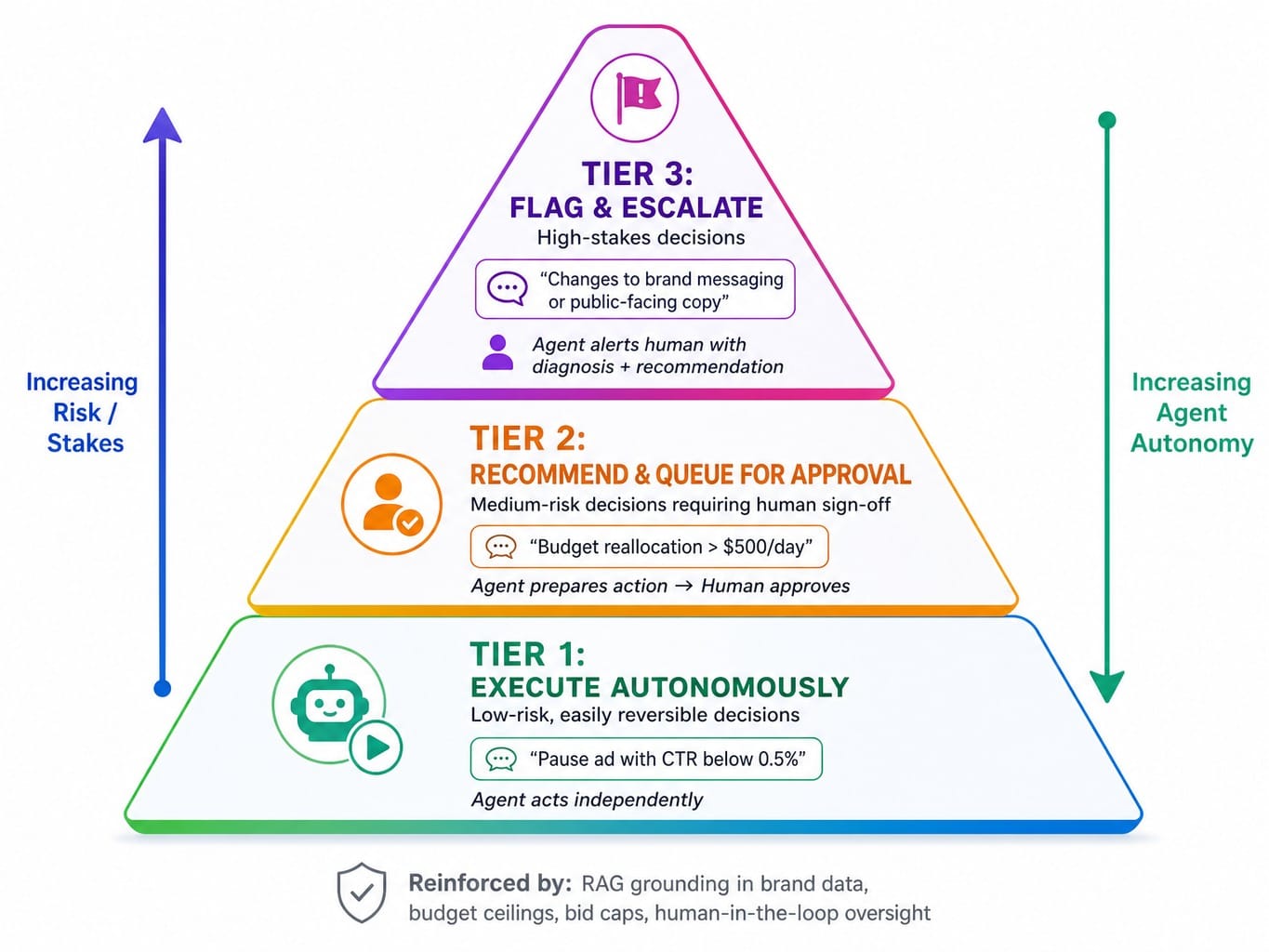 Three-tier trust architecture framework for deploying AI agents in marketing workflows