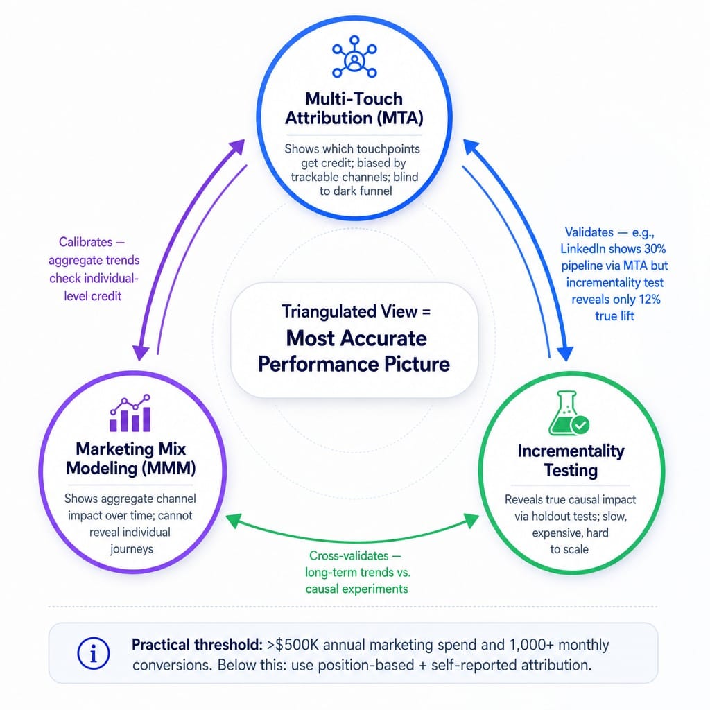 Triangulation system diagram combining MTA, MMM, and incrementality testing for attribution accuracy