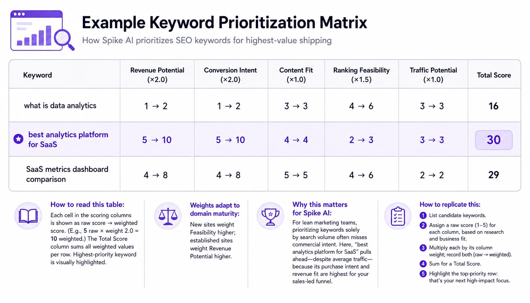 Weighted scoring matrix comparing three keywords by revenue, intent, fit, feasibility, and traffic potential