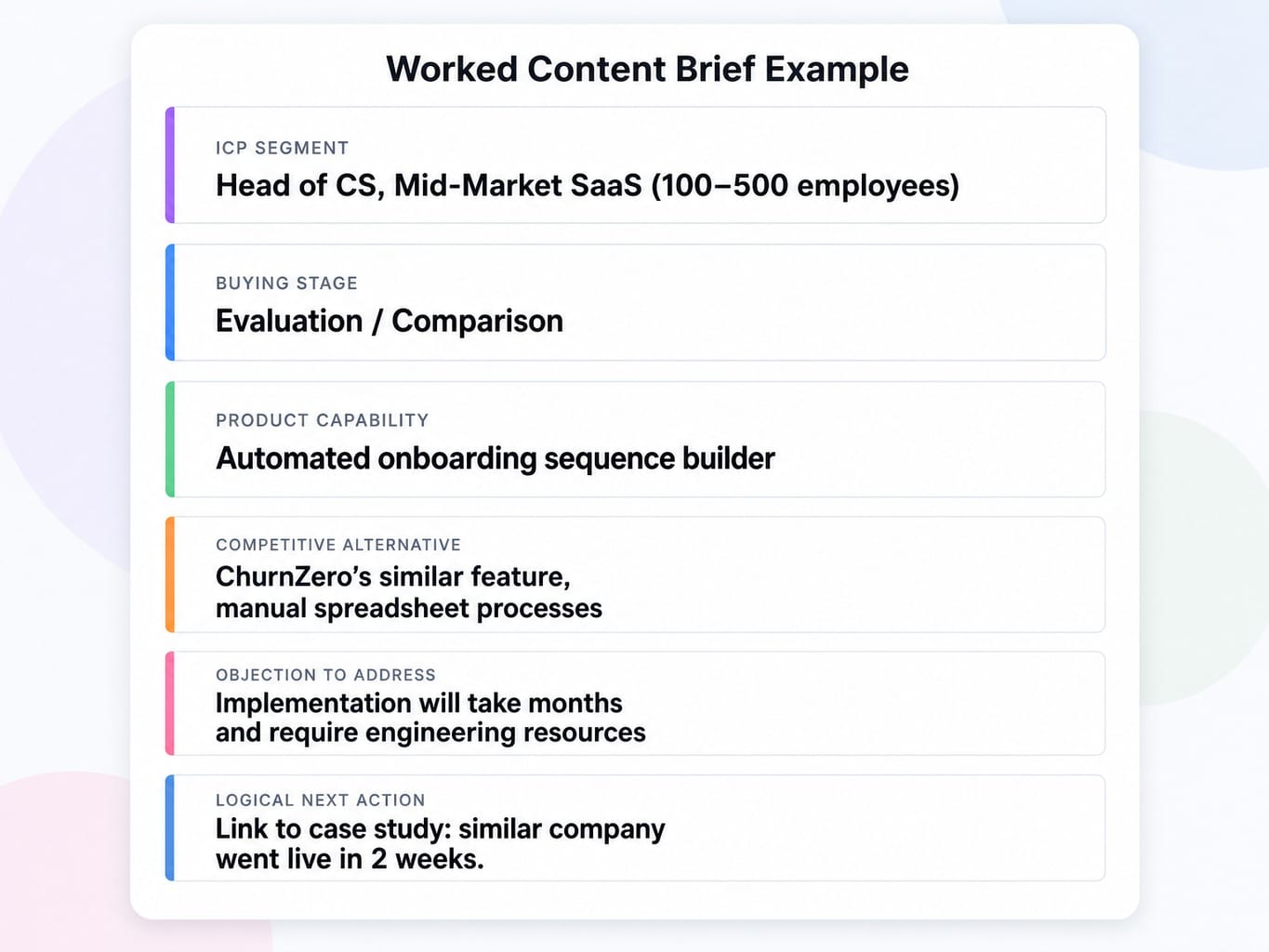 Worked B2B SaaS content writing brief with six fields: ICP, buying stage, product capability, competitive alt, objection, next action