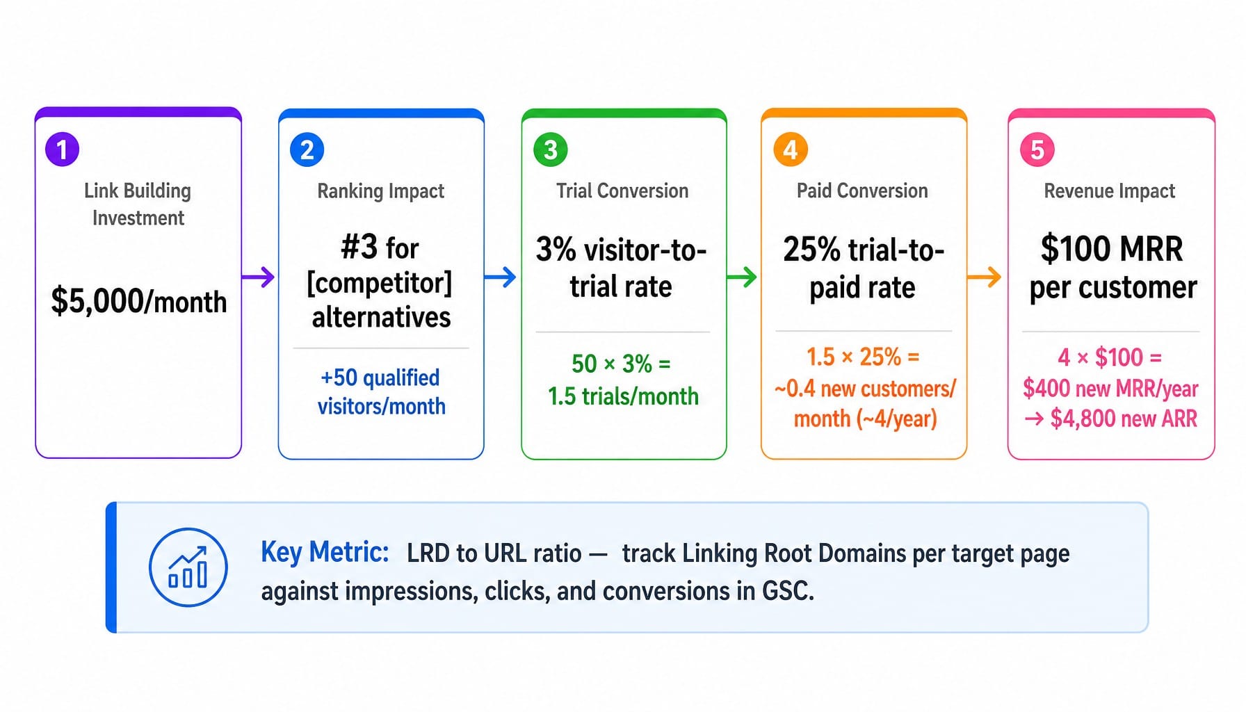 Worked example calculating SaaS link building ROI from $5,000 investment to $4,800 ARR