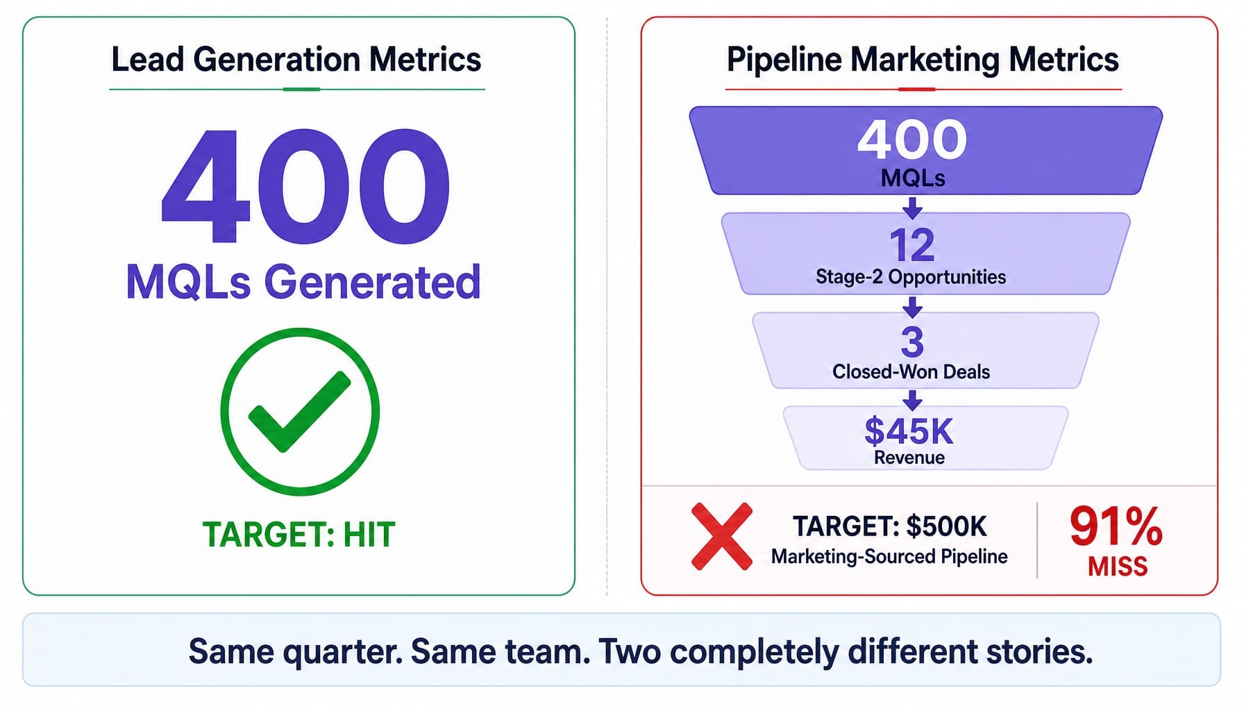 Worked example comparing lead gen metrics showing success vs pipeline marketing metrics showing a 91% miss
