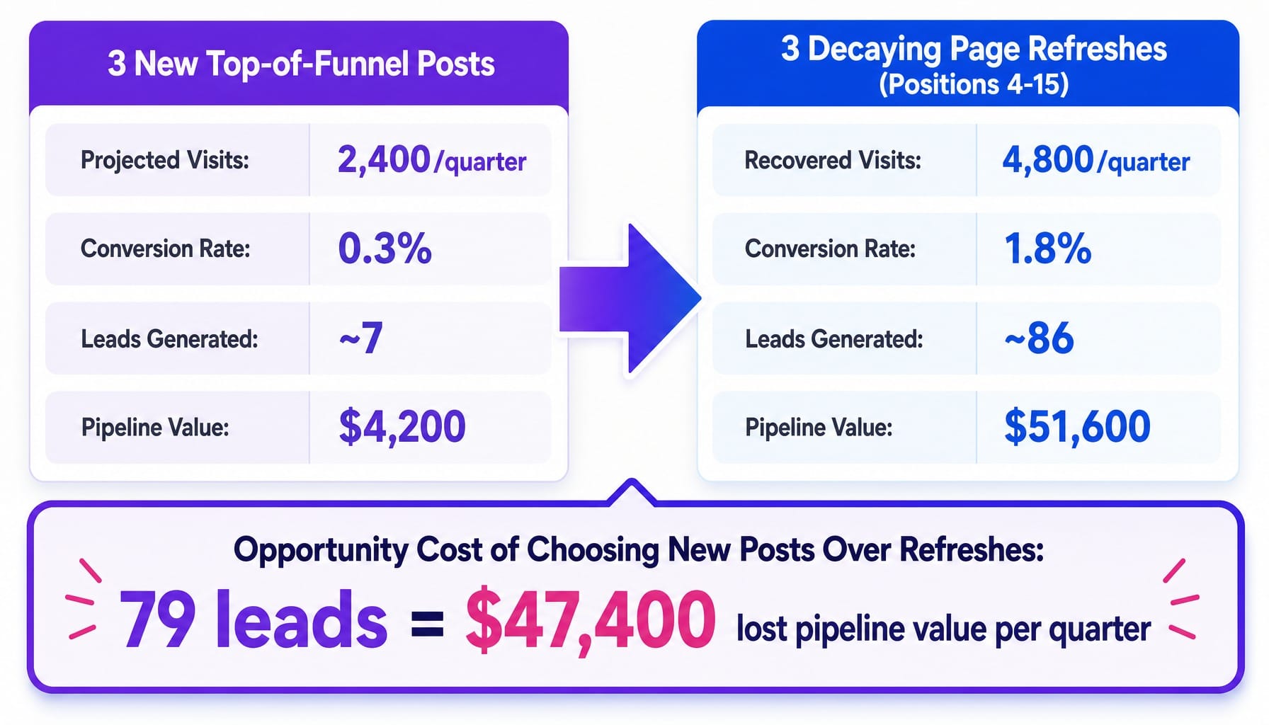 Worked example comparing leads and pipeline value from new posts vs refreshed content for SEO prioritization