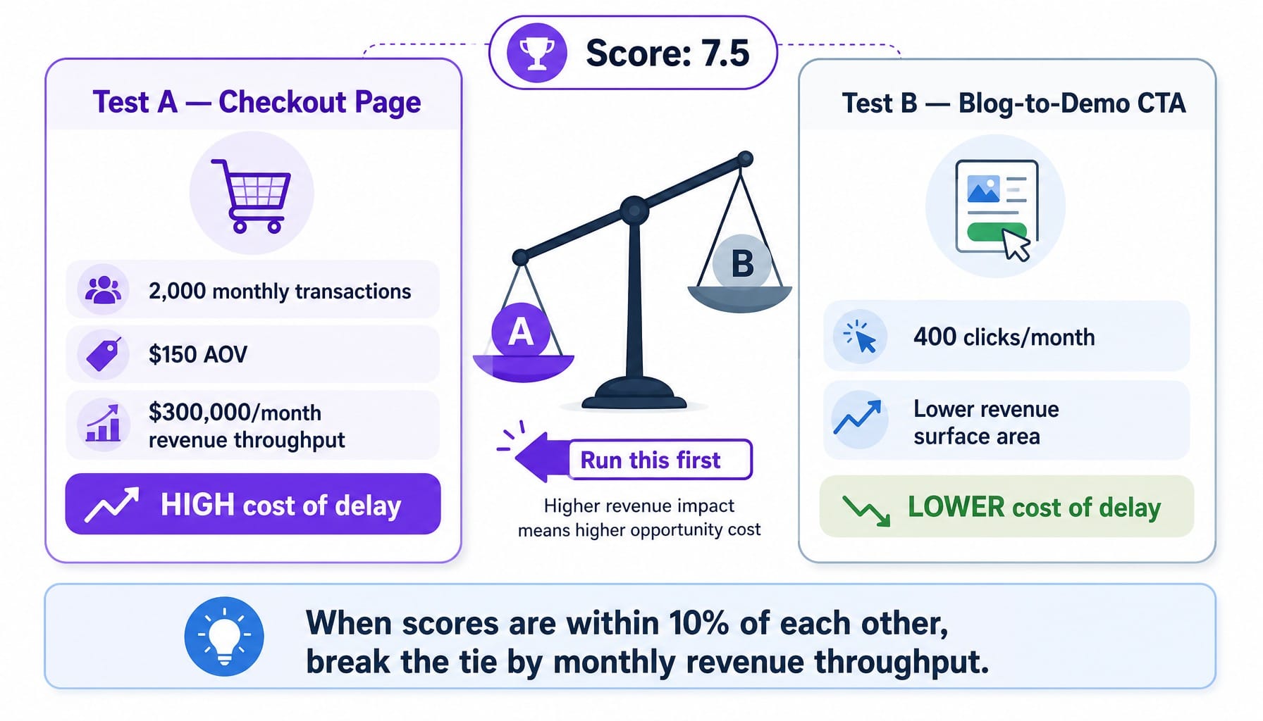 Worked example comparing opportunity cost of delaying two equally scored CRO tests