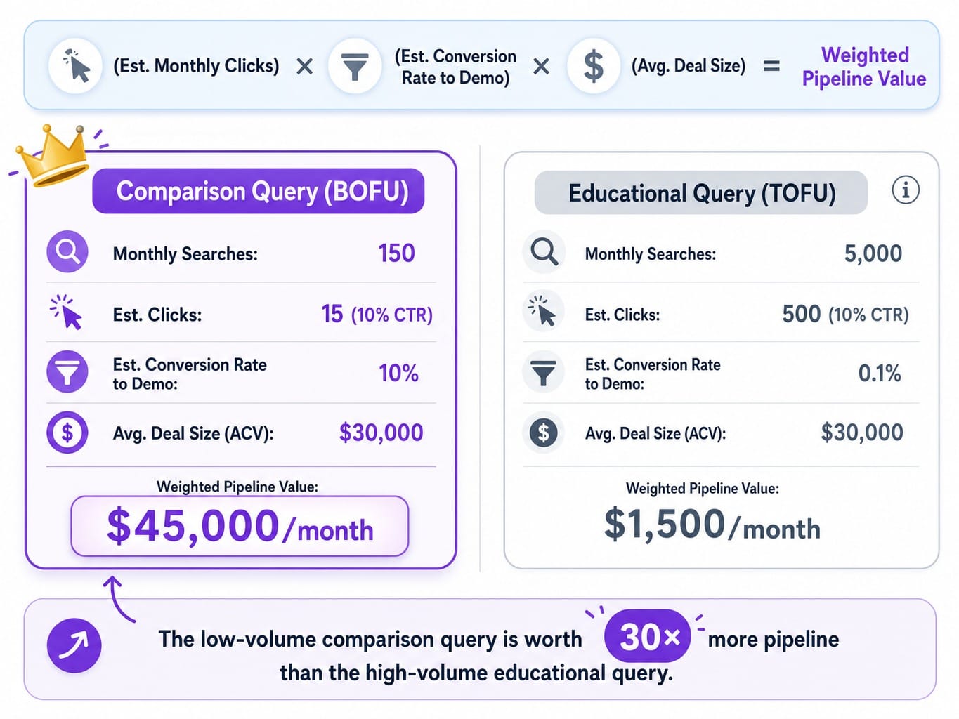 Worked example comparing value of a BOFU comparison query vs TOFU educational query for SaaS SEO
