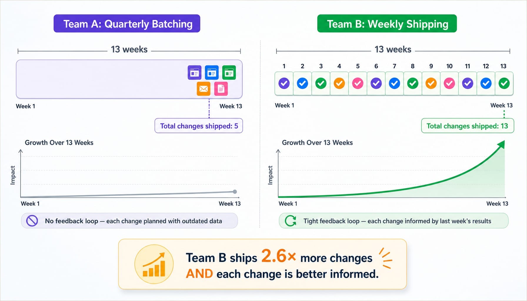 Worked example comparing quarterly batching versus weekly shipping cadence over 13 weeks