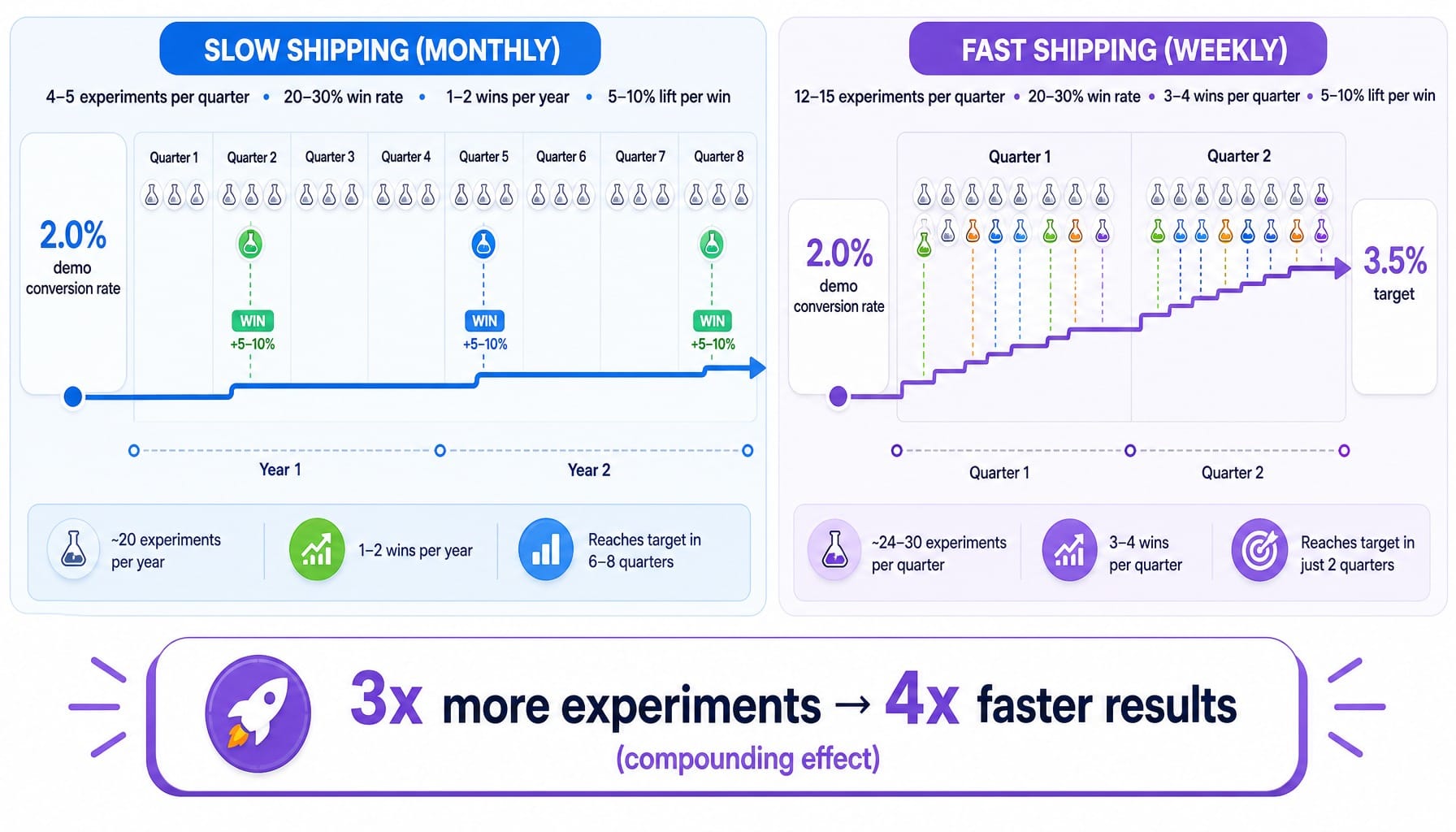 Worked example comparing slow vs fast shipping cadence impact on SaaS demand gen conversion rates