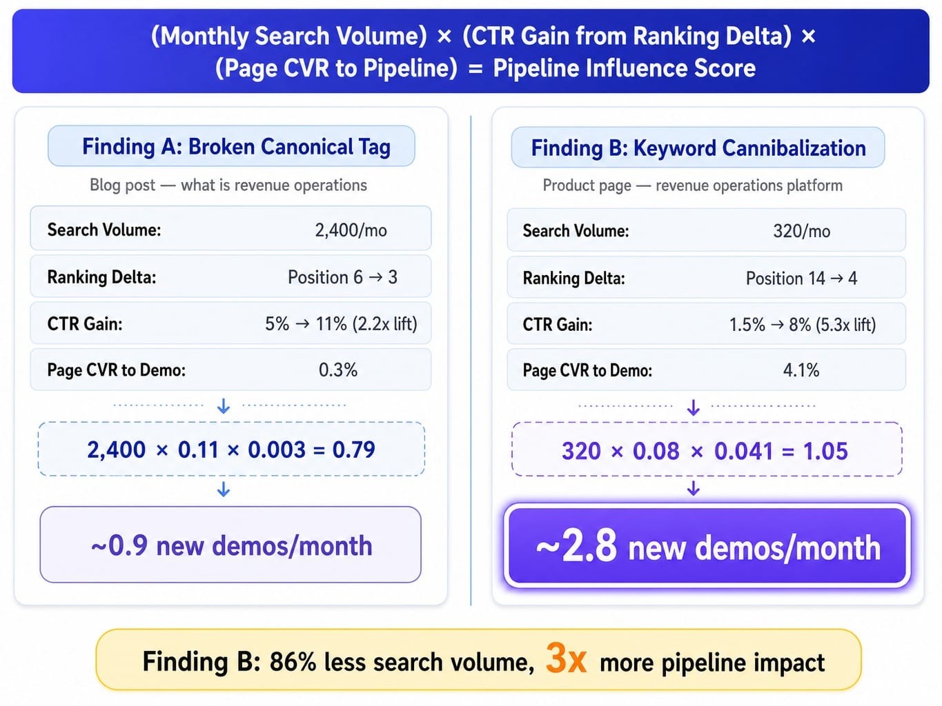 Worked example comparing two B2B SEO audit findings scored by revenue-weighted pipeline impact