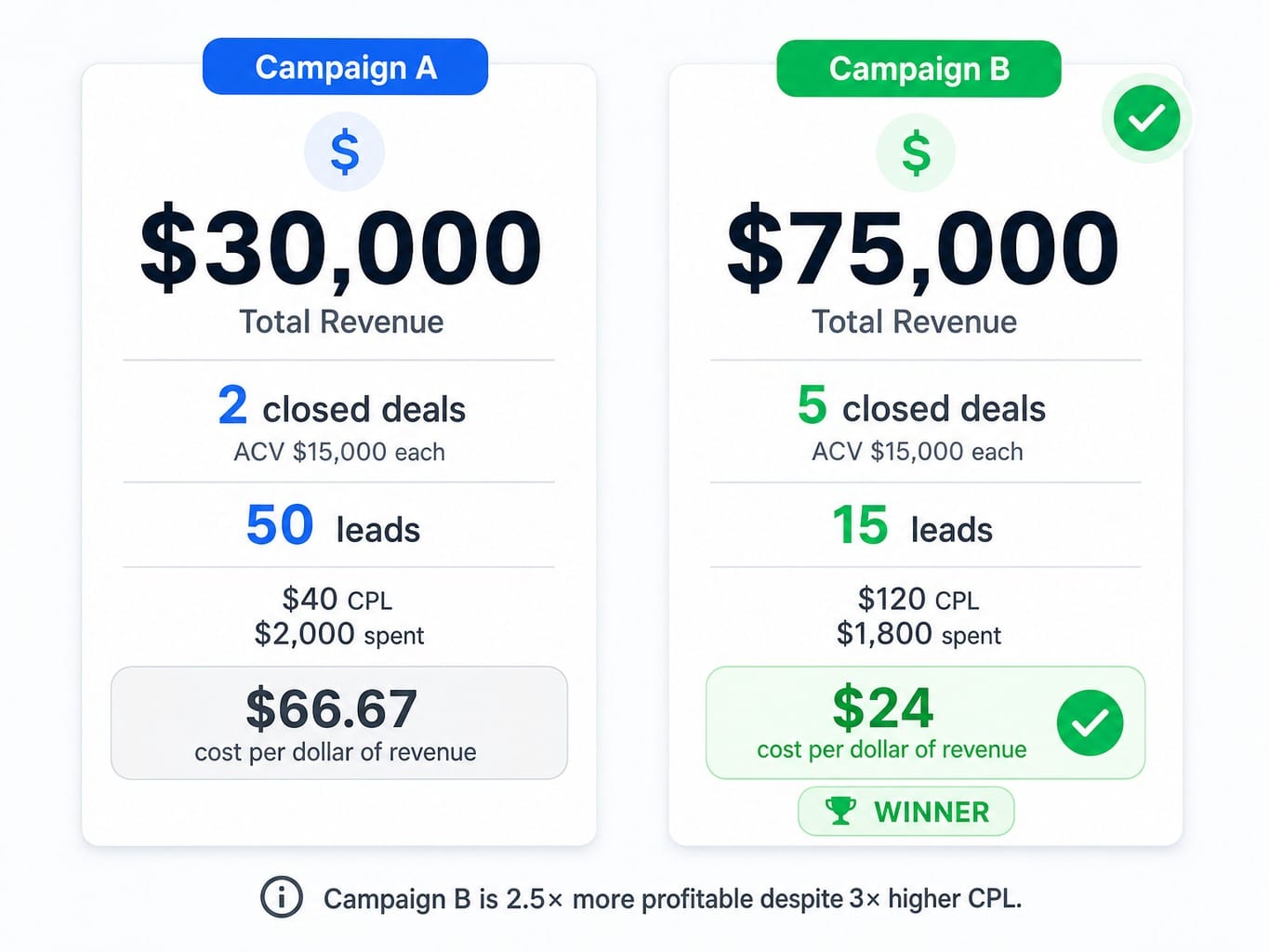 Worked example comparing two SaaS PPC campaigns by CPL, close rate, and total revenue