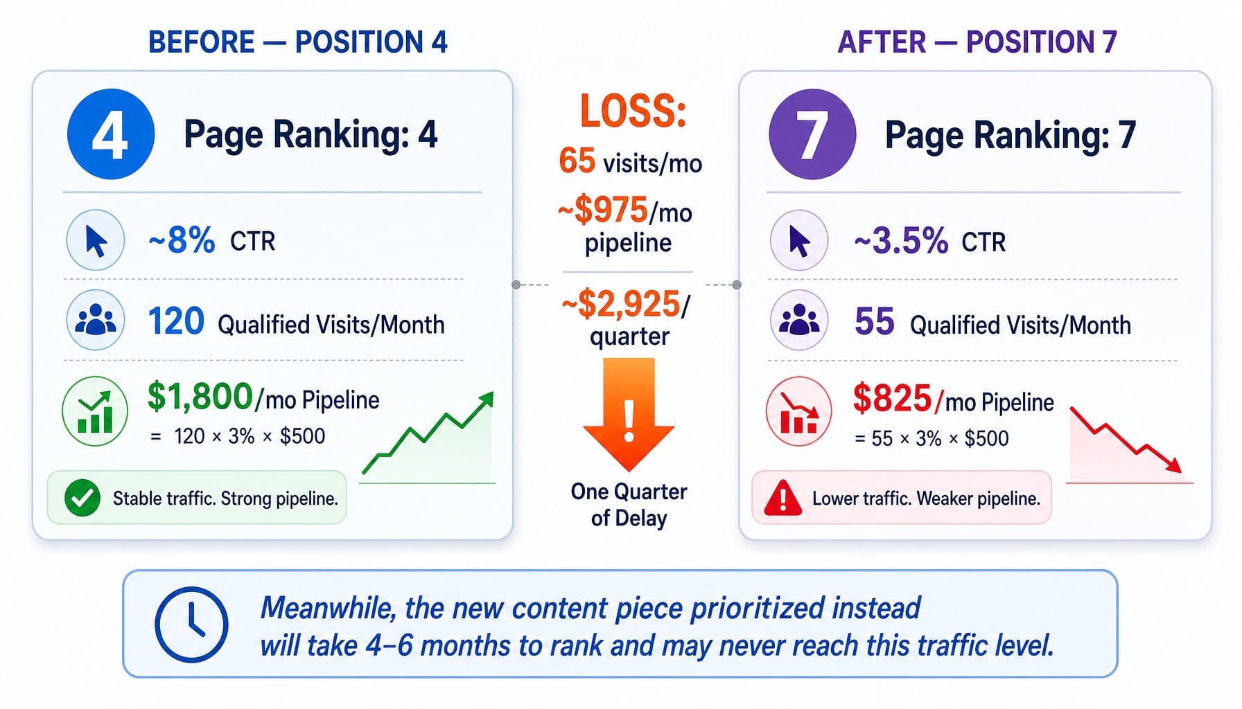 Worked example showing $2,925 quarterly pipeline loss from deprioritizing an SEO content refresh