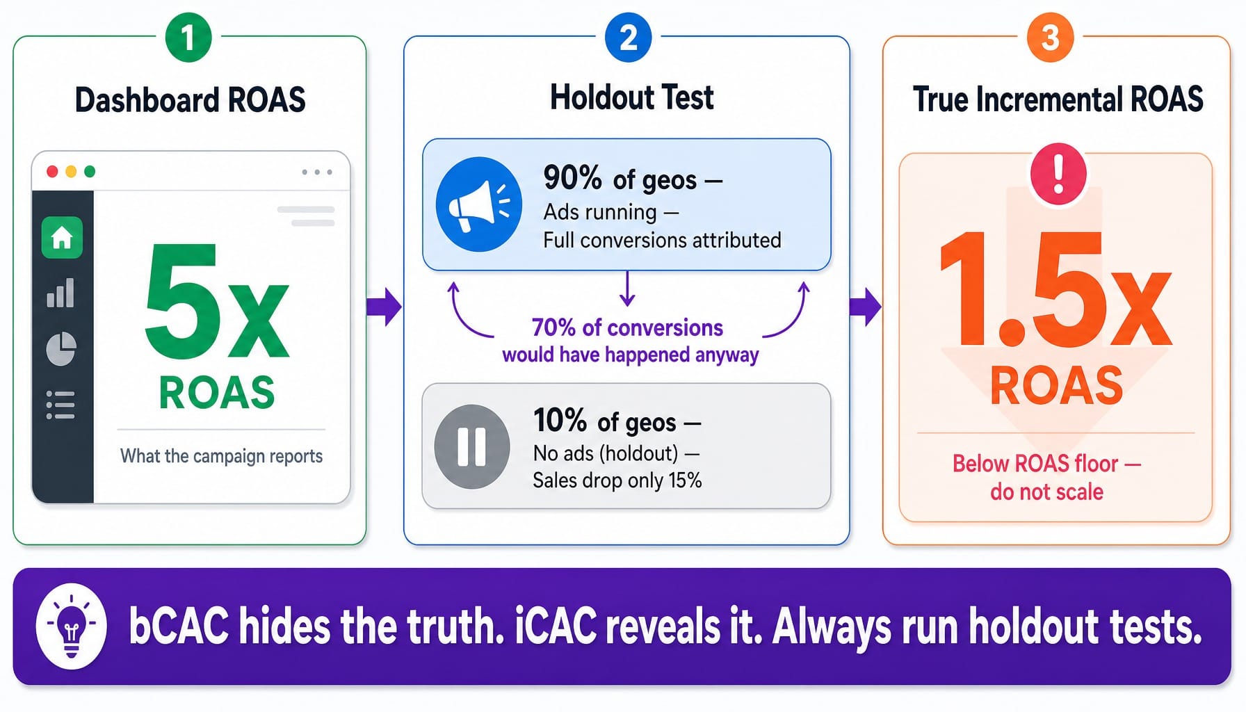 Worked example showing how a 5x ROAS campaign drops to 1.5x after an incrementality holdout test